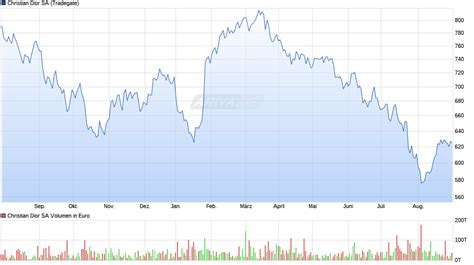 dior sales graph|christian Dior group inventory.